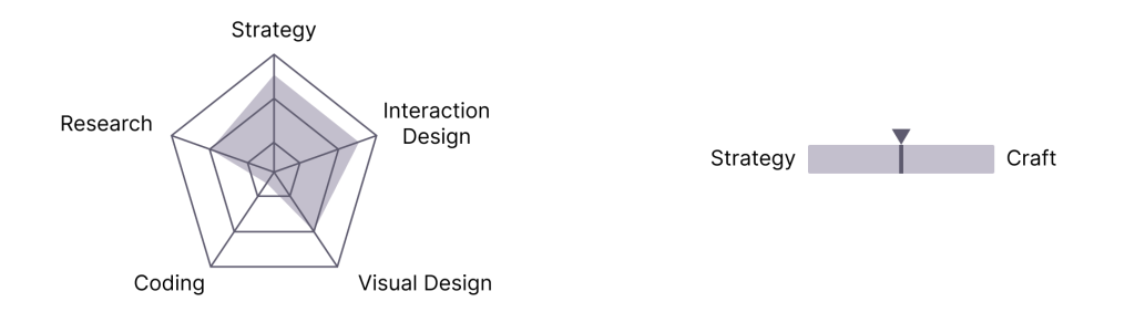 Skill set requirement for the role that requires high skill levels for strategy and interaction design. Medium skill level for Visual design and research. And low skill level requirement for coding.